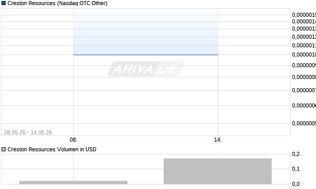 Creston Resources Aktie Chart