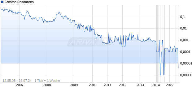 Creston Resources Chart