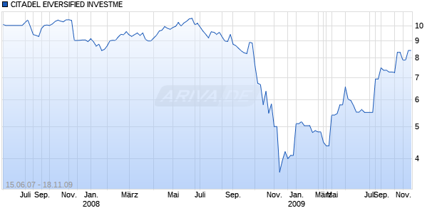 CITADEL EIVERSIFIED INVESTME Chart