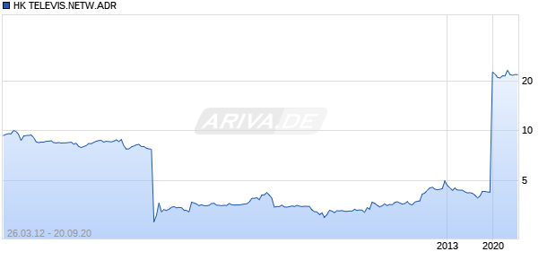 HK TELEVIS.NETW.ADR Chart