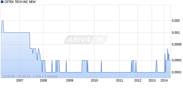 CETEK TECH INC NEW Chart