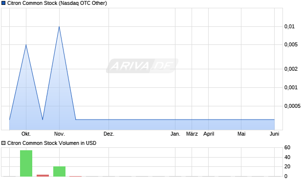 Citron Common Stock Aktie Chart