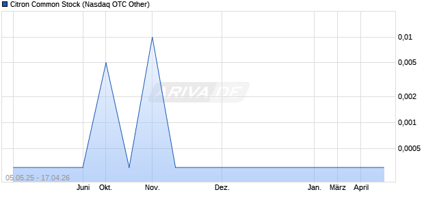 Citron Common Stock Aktie Chart