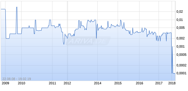 Creator Capital Chart