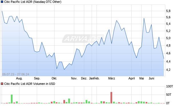 Citic Pacific Ltd ADR Aktie Chart