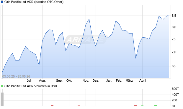 Citic Pacific Aktie (ADR) Chart
