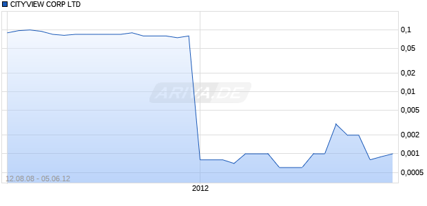 CITYVIEW CORP LTD Chart