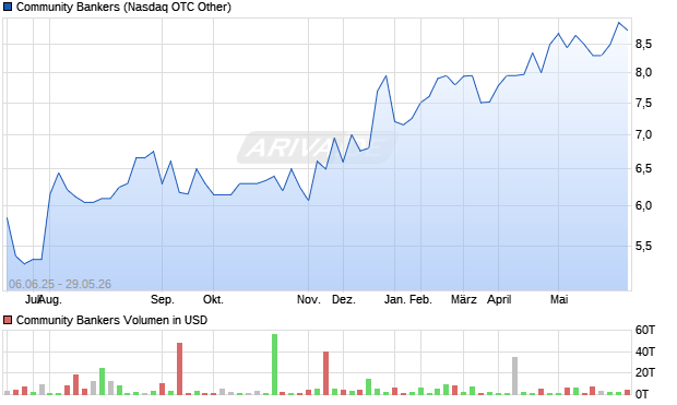 Community Bankers Aktie Chart