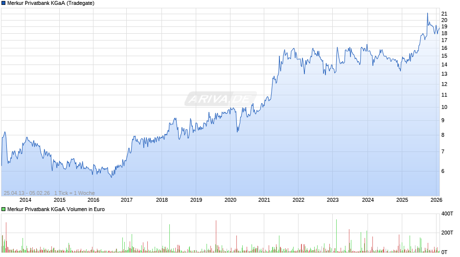 Merkur Privatbank Chart