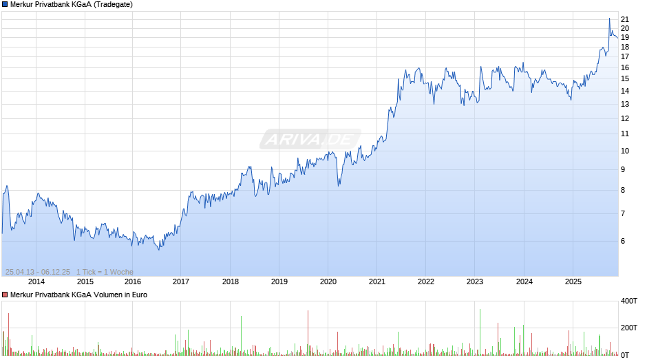 Merkur Privatbank Chart