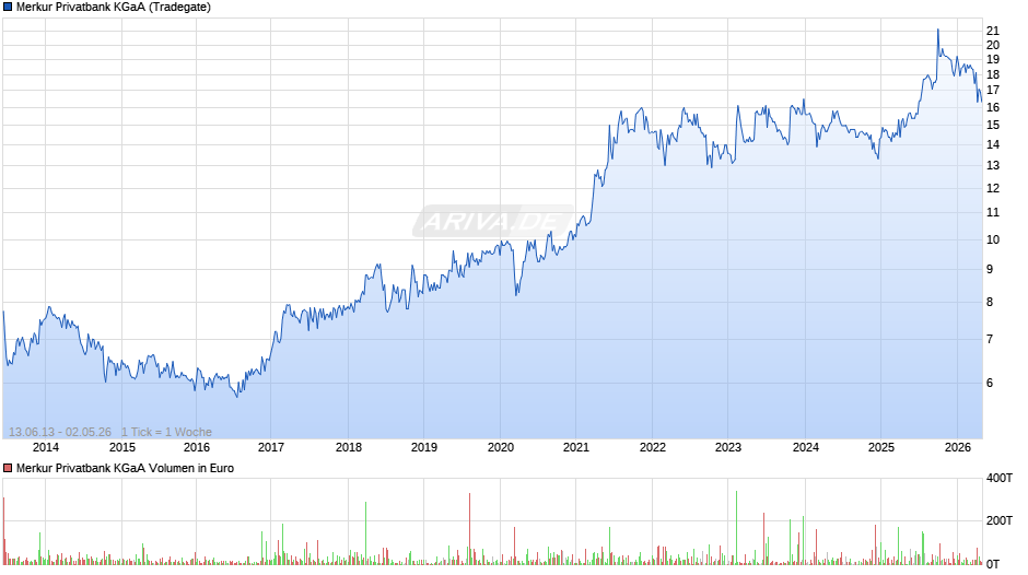 Merkur Privatbank Chart