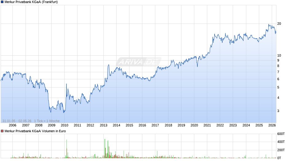 Merkur Privatbank Chart