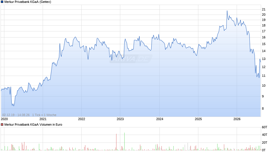 Merkur Privatbank Chart