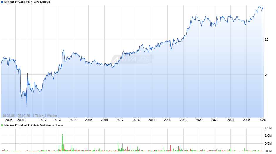 Merkur Privatbank Chart