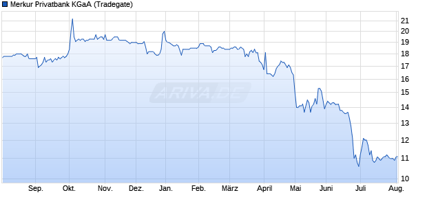 Merkur Privatbank Aktie Chart