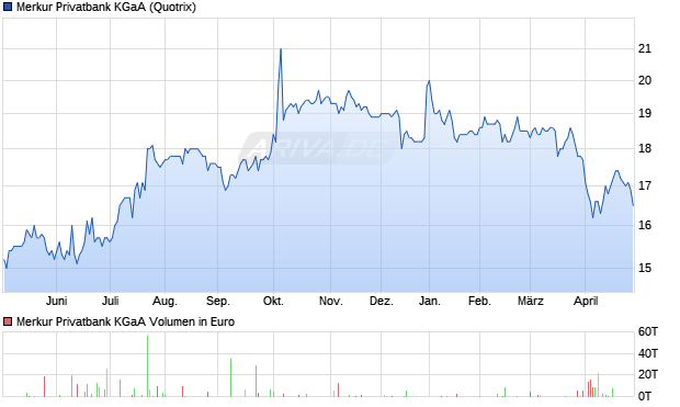 Merkur Privatbank Aktie Chart