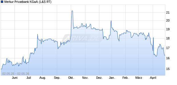 Merkur Privatbank Aktie Chart