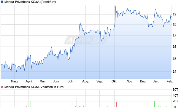 Merkur Privatbank Aktie Chart