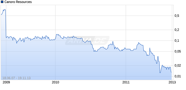 Canoro Resources Chart