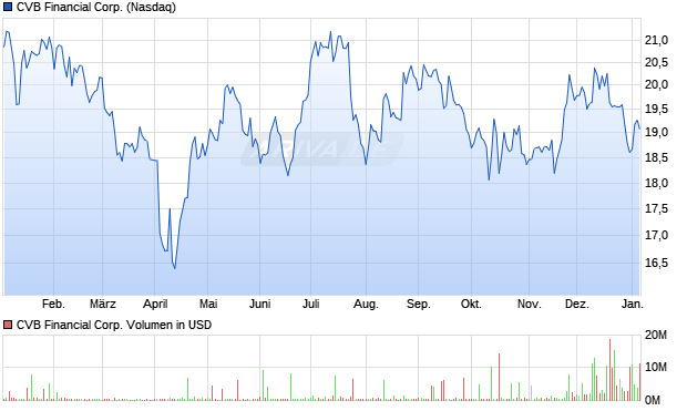CVB Financial Aktie Chart