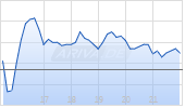 CVB Financial Corp. Chart