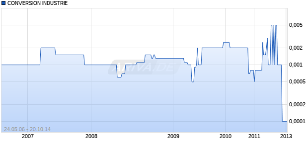 CONVERSION INDUSTRIE Chart