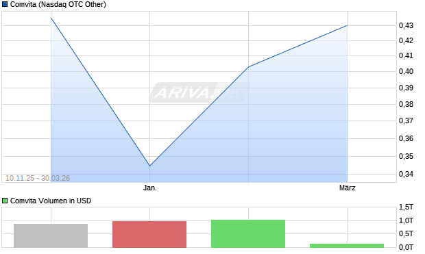 Comvita Aktie Chart