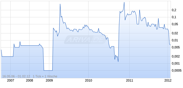 CONVERGE GLOBAL INC Chart