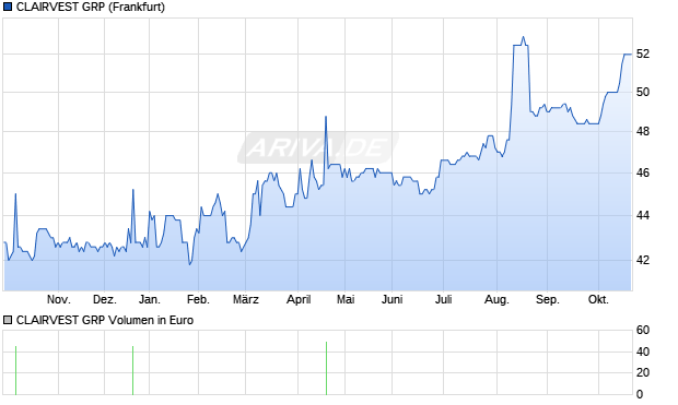 CLAIRVEST GRP Aktie Chart
