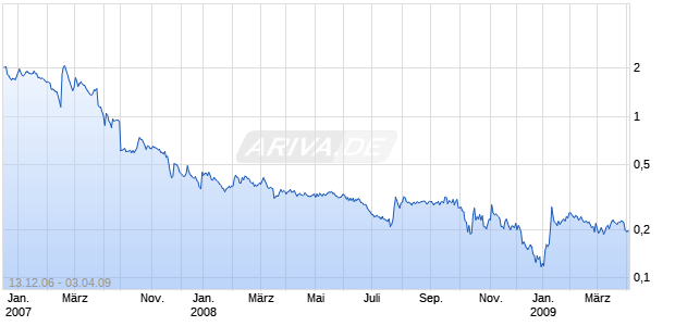 CV TECHNOLOGIES INC. Chart