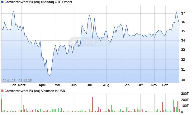 Commercewest Bk (ca) Aktie Chart