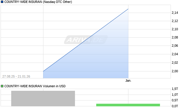COUNTRY-WIDE INSURAN Aktie Chart