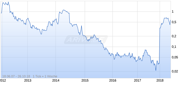 Crown Point Energy Chart
