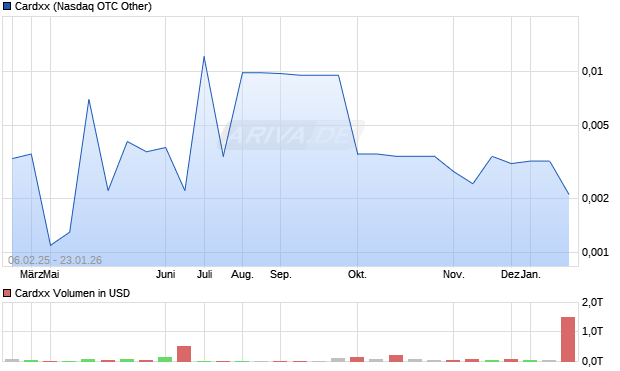 Cardxx Aktie Chart