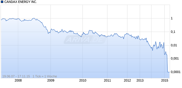 CANDAX ENERGY INC. Chart