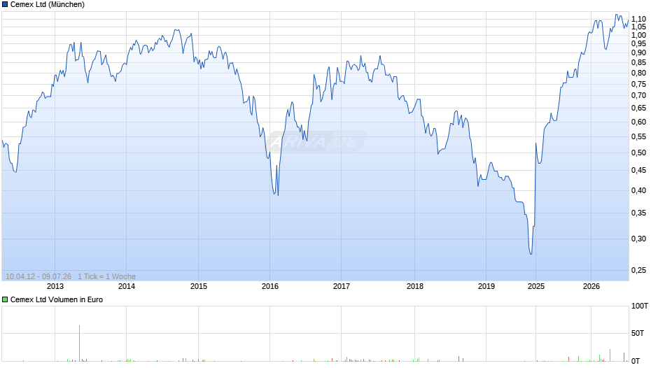 Cemex Chart