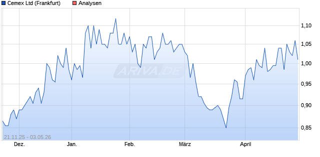 Cemex Ltd Aktie