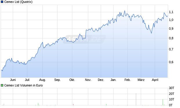 Cemex Aktie Chart