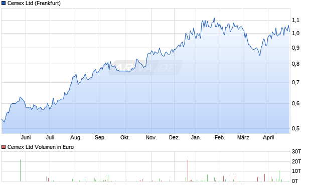 Cemex Aktie Chart