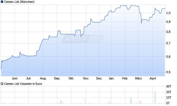 Cemex Aktie Chart
