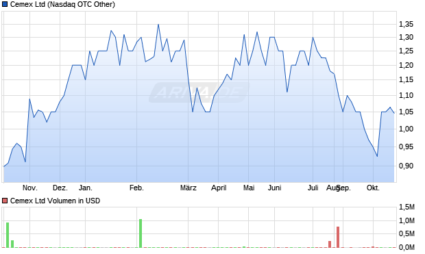 Cemex Aktie Chart
