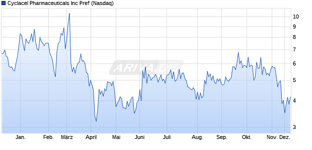 Cyclacel Pharmaceuticals Aktie Chart