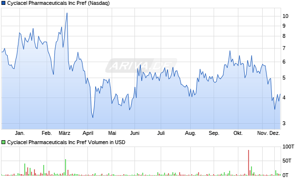 Cyclacel Pharmaceuticals Aktie Chart