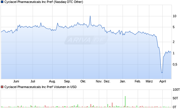 Cyclacel Pharmaceuticals Aktie Chart