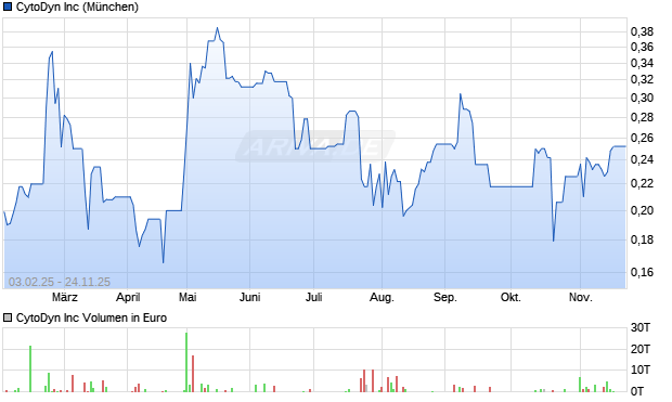 CytoDyn Aktie Chart