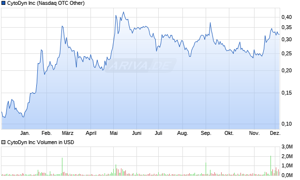 CytoDyn Aktie Chart