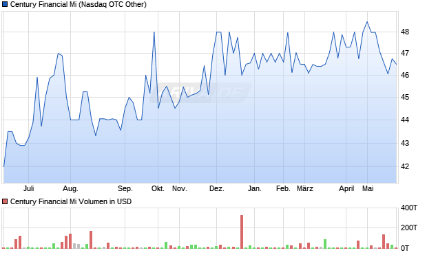 Century Financial Mi Aktie Chart