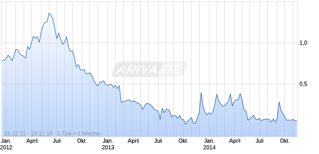 CYTOMEDIX INC NEW Chart