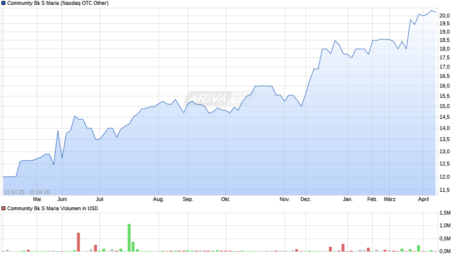 Community Bk S Maria Chart