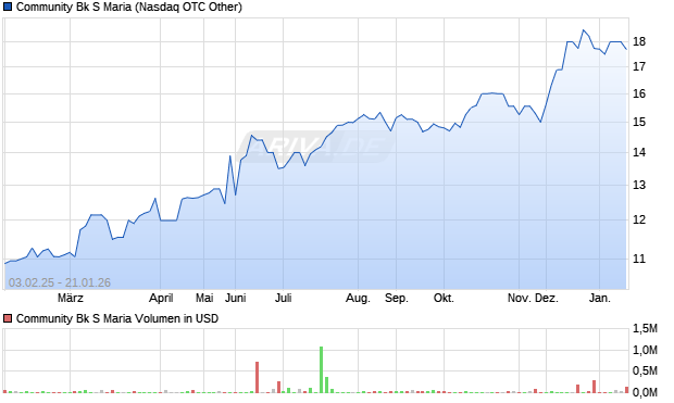 Community Bk S Maria Aktie Chart